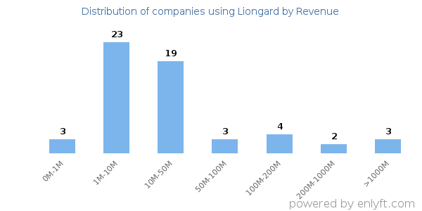 Liongard clients - distribution by company revenue