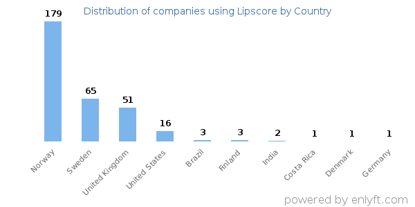 Lipscore customers by country