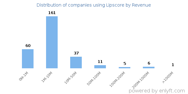Lipscore clients - distribution by company revenue