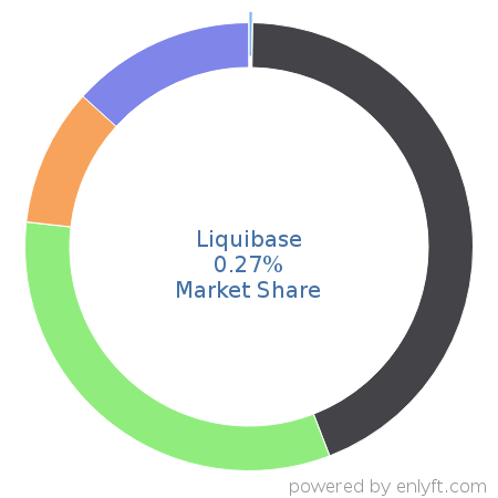 Liquibase market share in Software Configuration Management is about 0.27%