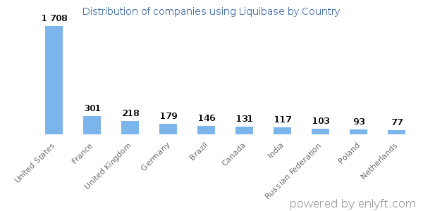 Liquibase customers by country