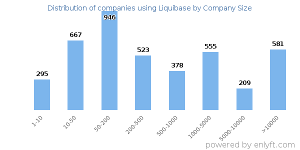 Companies using Liquibase, by size (number of employees)