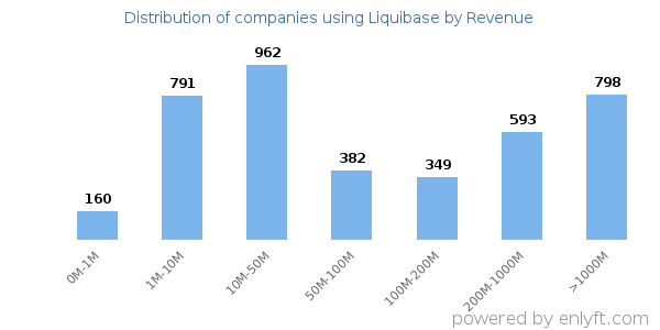 Liquibase clients - distribution by company revenue