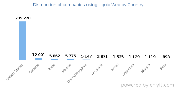 Liquid Web customers by country