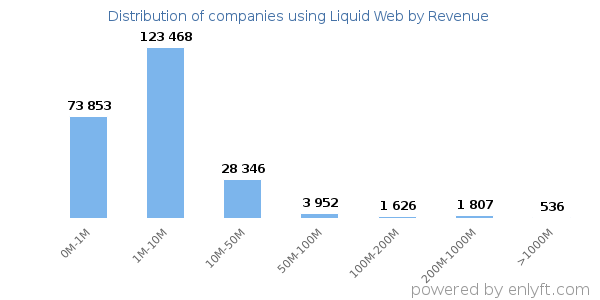 Liquid Web clients - distribution by company revenue