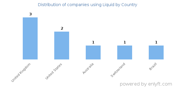 Liquid customers by country
