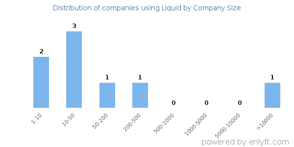 Companies using Liquid, by size (number of employees)