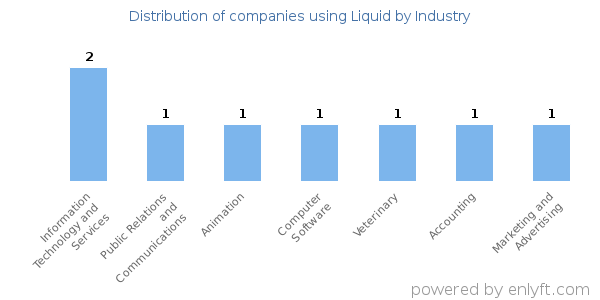 Companies using Liquid - Distribution by industry