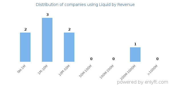 Liquid clients - distribution by company revenue
