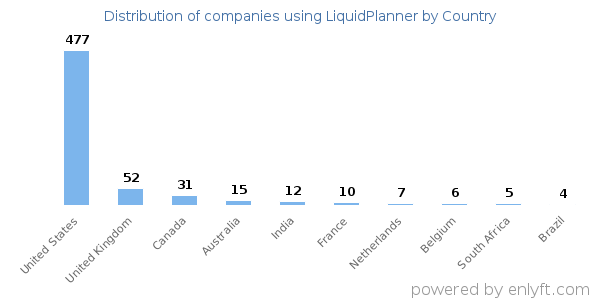 LiquidPlanner customers by country
