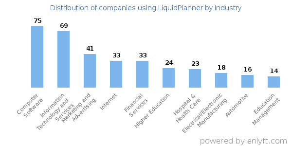 Companies using LiquidPlanner - Distribution by industry