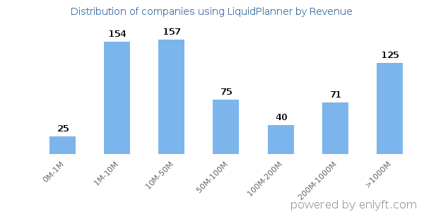 LiquidPlanner clients - distribution by company revenue
