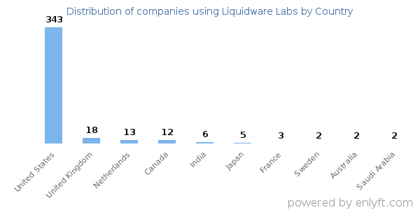 Liquidware Labs customers by country
