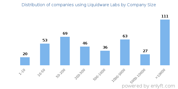 Companies using Liquidware Labs, by size (number of employees)