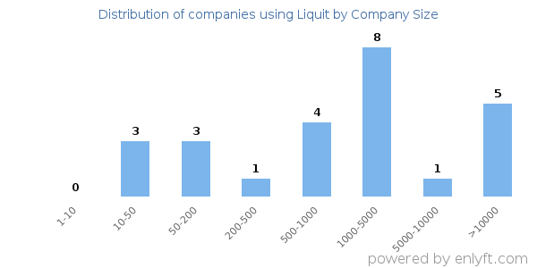 Companies using Liquit, by size (number of employees)