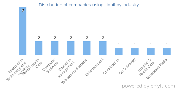 Companies using Liquit - Distribution by industry