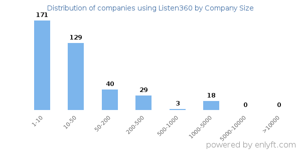 Companies using Listen360, by size (number of employees)