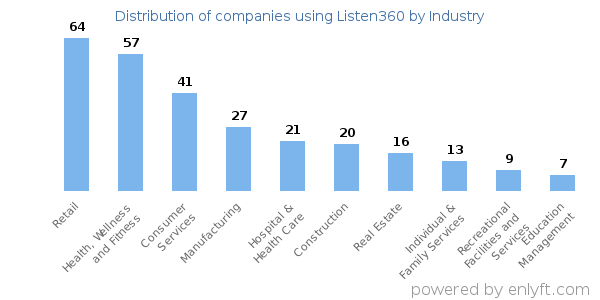 Companies using Listen360 - Distribution by industry