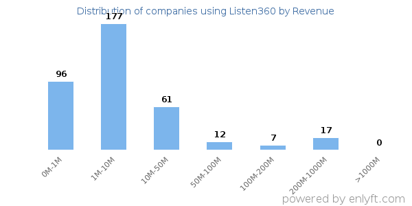 Listen360 clients - distribution by company revenue