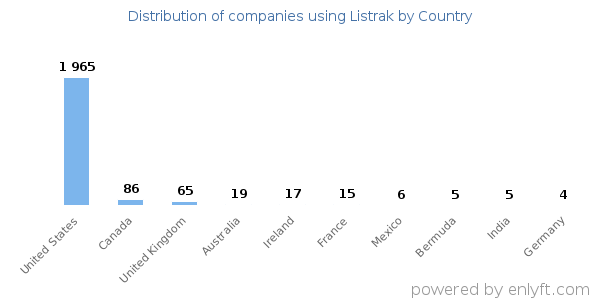 Listrak customers by country