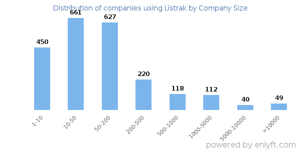 Companies using Listrak, by size (number of employees)