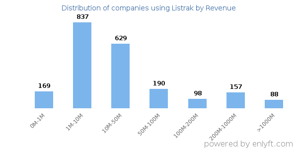 Listrak clients - distribution by company revenue