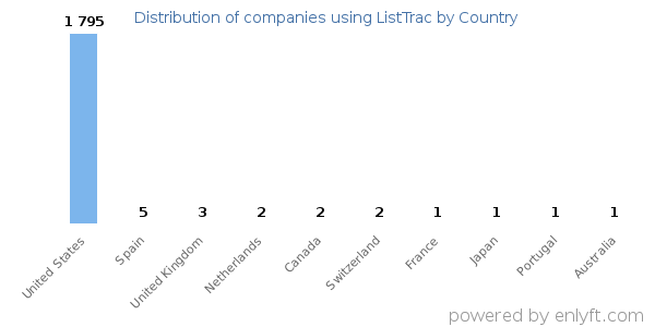 ListTrac customers by country