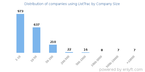 Companies using ListTrac, by size (number of employees)