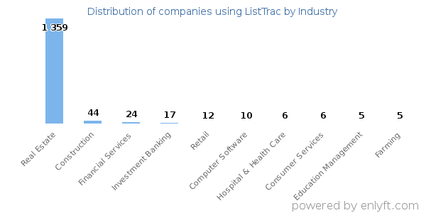 Companies using ListTrac - Distribution by industry