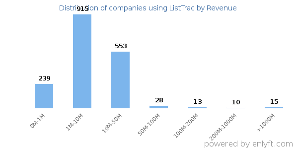 ListTrac clients - distribution by company revenue