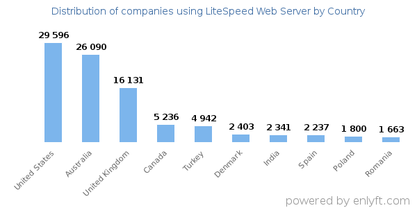 LiteSpeed Web Server customers by country