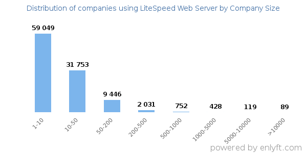 Companies using LiteSpeed Web Server, by size (number of employees)