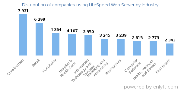 Companies using LiteSpeed Web Server - Distribution by industry