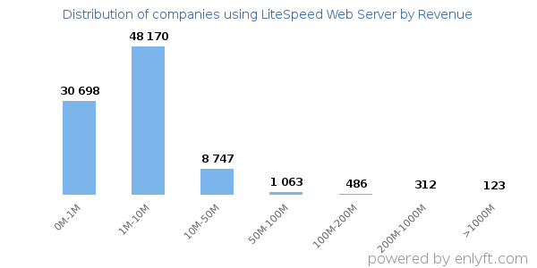 LiteSpeed Web Server clients - distribution by company revenue