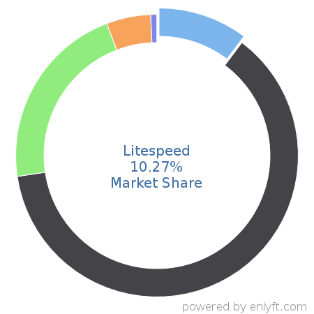Litespeed market share in Web Servers is about 8.79%