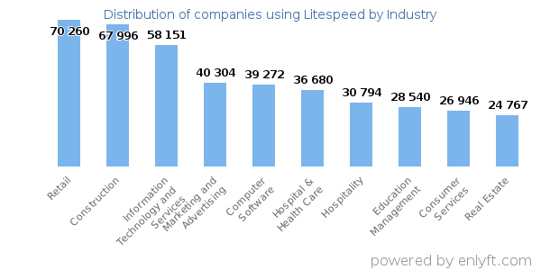 Companies using Litespeed - Distribution by industry
