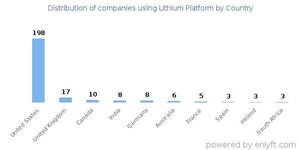 Lithium Platform customers by country