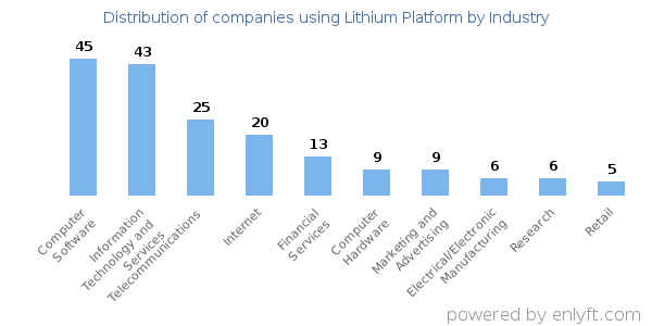 Companies using Lithium Platform - Distribution by industry