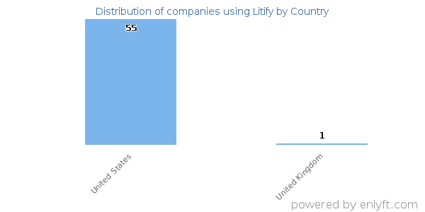 Litify customers by country