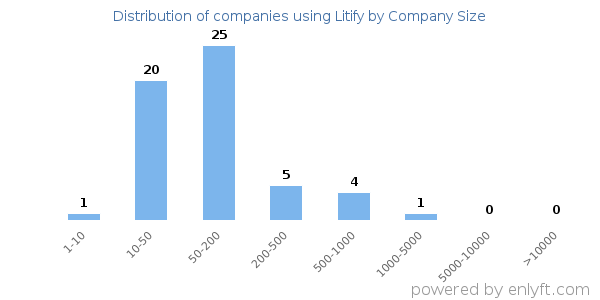 Companies using Litify, by size (number of employees)