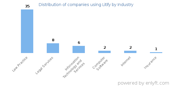 Companies using Litify - Distribution by industry