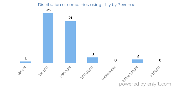 Litify clients - distribution by company revenue