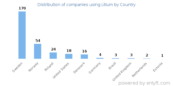 Litium customers by country