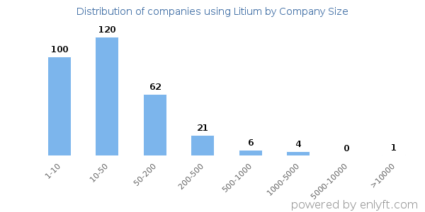 Companies using Litium, by size (number of employees)