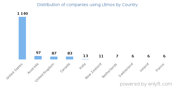 Litmos customers by country