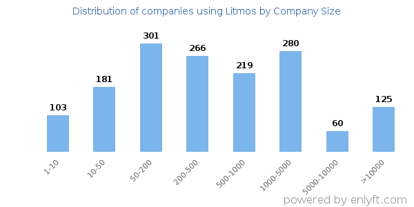 Companies using Litmos, by size (number of employees)