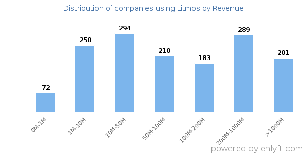 Litmos clients - distribution by company revenue