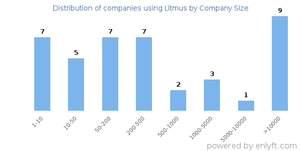 Companies using Litmus, by size (number of employees)