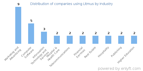 Companies using Litmus - Distribution by industry