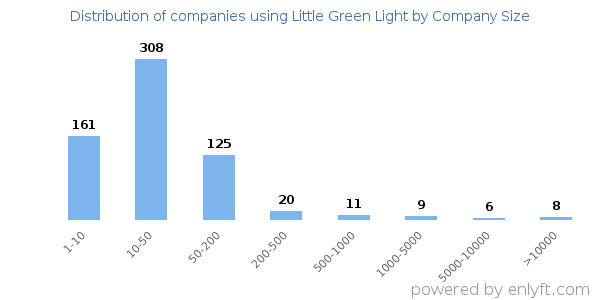 Companies using Little Green Light, by size (number of employees)